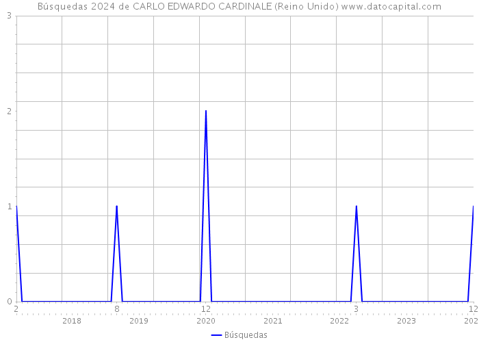 Búsquedas 2024 de CARLO EDWARDO CARDINALE (Reino Unido) 
