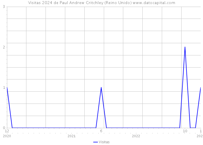 Visitas 2024 de Paul Andrew Critchley (Reino Unido) 