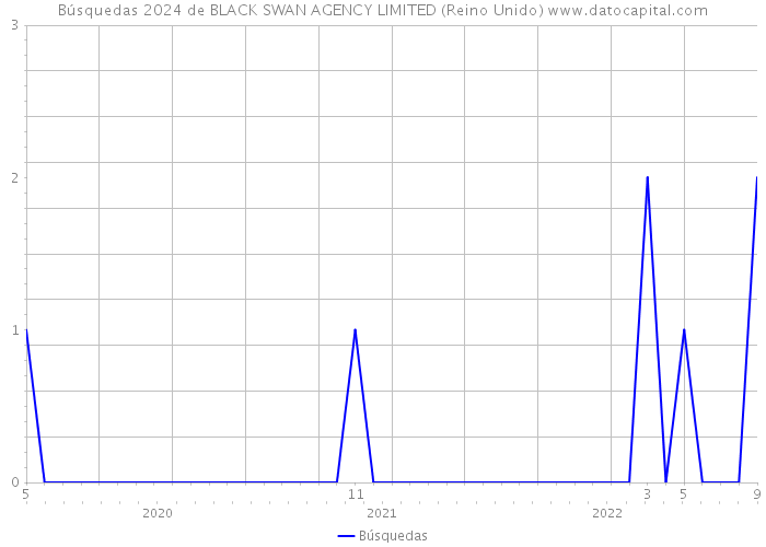 Búsquedas 2024 de BLACK SWAN AGENCY LIMITED (Reino Unido) 