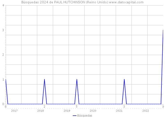 Búsquedas 2024 de PAUL HUTCHINSON (Reino Unido) 