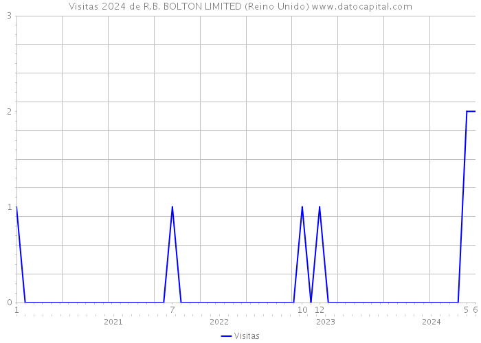 Visitas 2024 de R.B. BOLTON LIMITED (Reino Unido) 