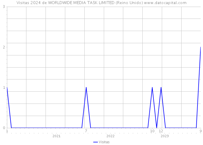 Visitas 2024 de WORLDWIDE MEDIA TASK LIMITED (Reino Unido) 