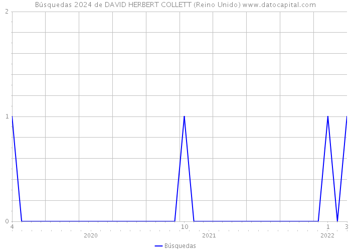 Búsquedas 2024 de DAVID HERBERT COLLETT (Reino Unido) 