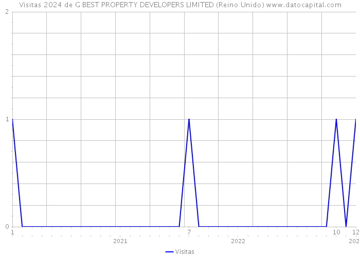 Visitas 2024 de G BEST PROPERTY DEVELOPERS LIMITED (Reino Unido) 