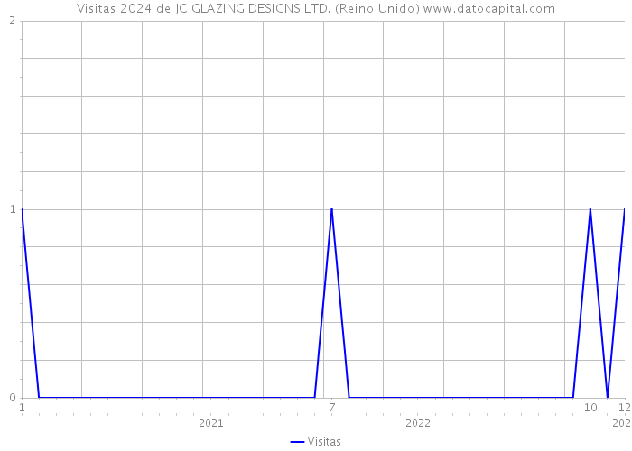 Visitas 2024 de JC GLAZING DESIGNS LTD. (Reino Unido) 