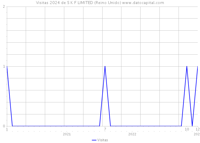 Visitas 2024 de S K F LIMITED (Reino Unido) 