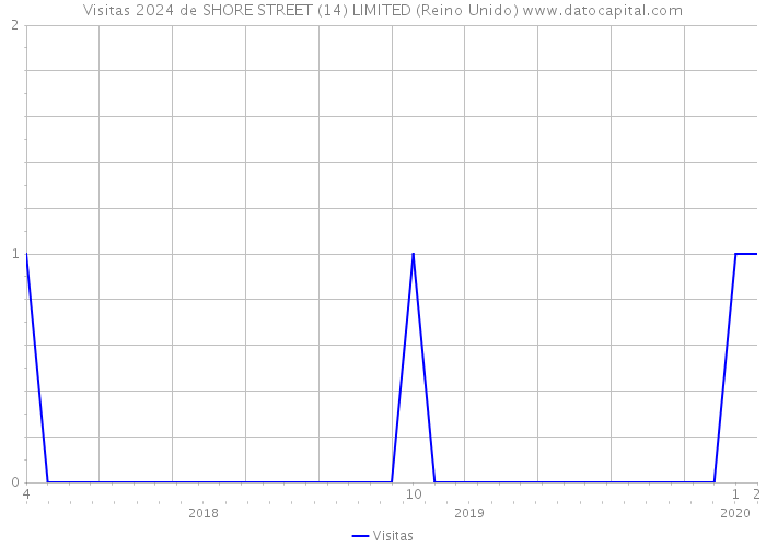 Visitas 2024 de SHORE STREET (14) LIMITED (Reino Unido) 