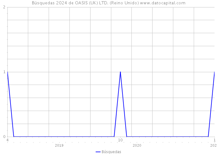 Búsquedas 2024 de OASIS (UK) LTD. (Reino Unido) 