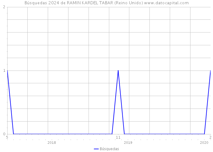 Búsquedas 2024 de RAMIN KARDEL TABAR (Reino Unido) 