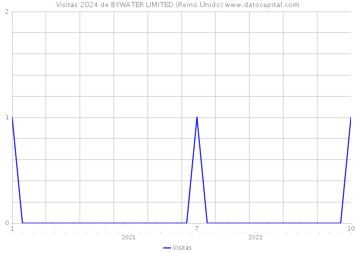 Visitas 2024 de BYWATER LIMITED (Reino Unido) 