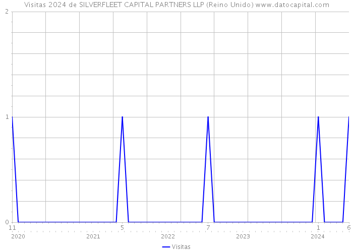 Visitas 2024 de SILVERFLEET CAPITAL PARTNERS LLP (Reino Unido) 