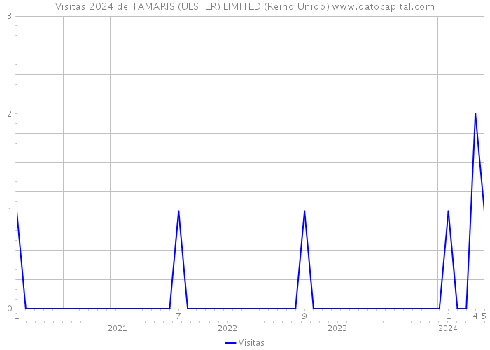 Visitas 2024 de TAMARIS (ULSTER) LIMITED (Reino Unido) 