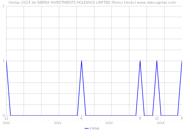 Visitas 2024 de SIERRA INVESTMENTS HOLDINGS LIMITED (Reino Unido) 