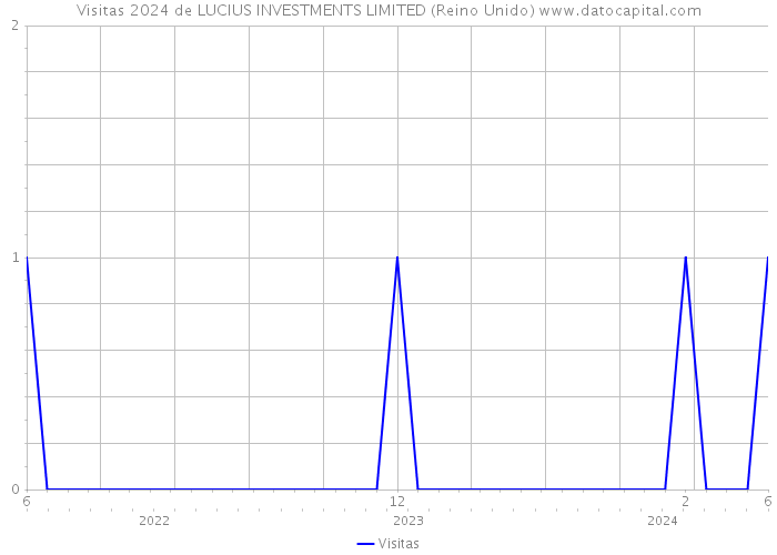Visitas 2024 de LUCIUS INVESTMENTS LIMITED (Reino Unido) 
