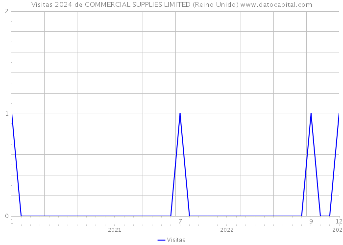 Visitas 2024 de COMMERCIAL SUPPLIES LIMITED (Reino Unido) 