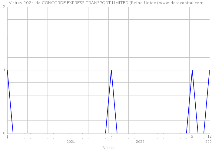 Visitas 2024 de CONCORDE EXPRESS TRANSPORT LIMITED (Reino Unido) 