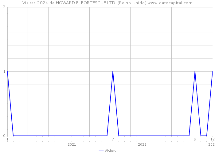 Visitas 2024 de HOWARD F. FORTESCUE LTD. (Reino Unido) 