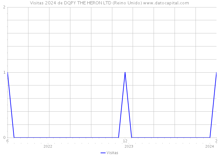 Visitas 2024 de DQPY THE HERON LTD (Reino Unido) 