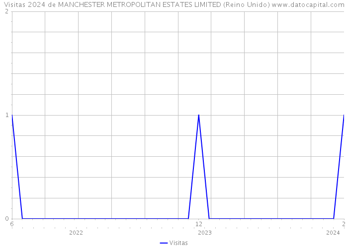 Visitas 2024 de MANCHESTER METROPOLITAN ESTATES LIMITED (Reino Unido) 