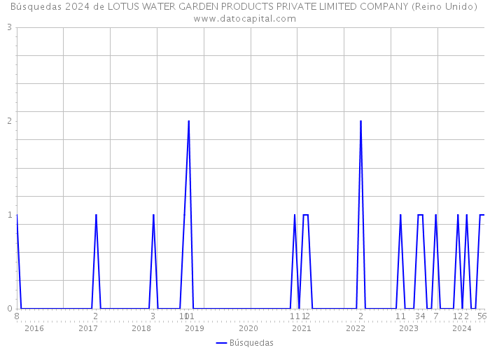 Búsquedas 2024 de LOTUS WATER GARDEN PRODUCTS PRIVATE LIMITED COMPANY (Reino Unido) 