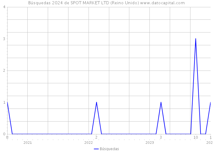 Búsquedas 2024 de SPOT MARKET LTD (Reino Unido) 