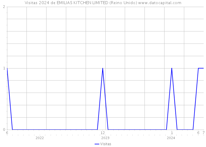 Visitas 2024 de EMILIAS KITCHEN LIMITED (Reino Unido) 