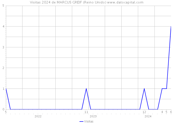 Visitas 2024 de MARCUS GREIF (Reino Unido) 