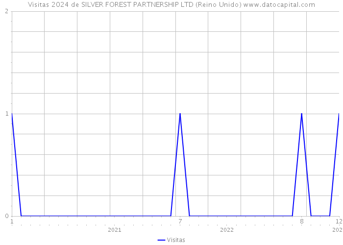 Visitas 2024 de SILVER FOREST PARTNERSHIP LTD (Reino Unido) 