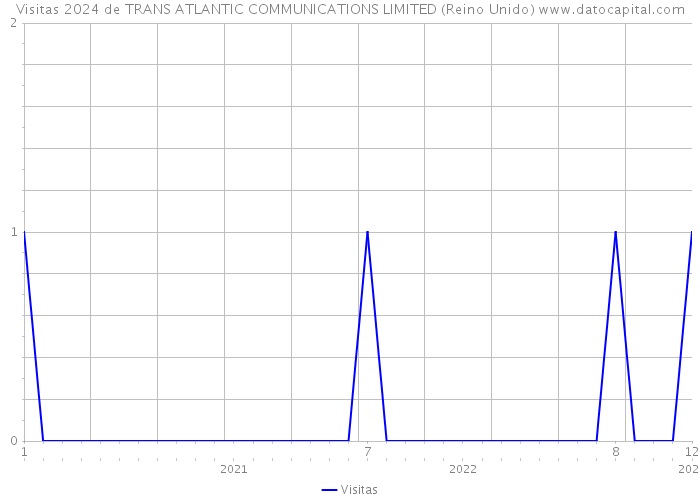 Visitas 2024 de TRANS ATLANTIC COMMUNICATIONS LIMITED (Reino Unido) 