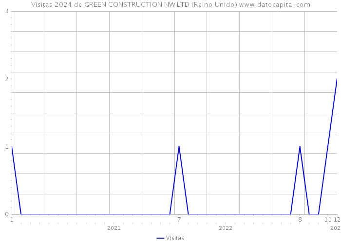 Visitas 2024 de GREEN CONSTRUCTION NW LTD (Reino Unido) 