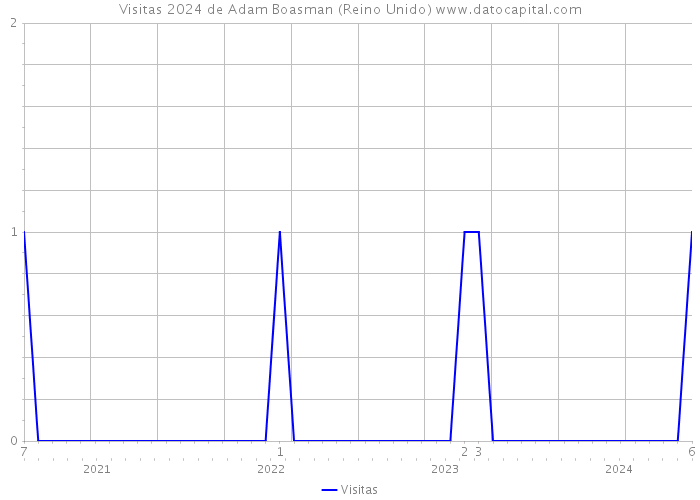 Visitas 2024 de Adam Boasman (Reino Unido) 