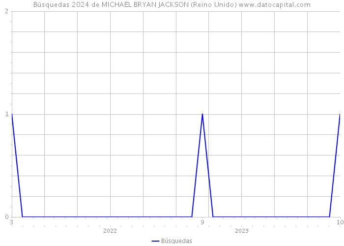 Búsquedas 2024 de MICHAEL BRYAN JACKSON (Reino Unido) 