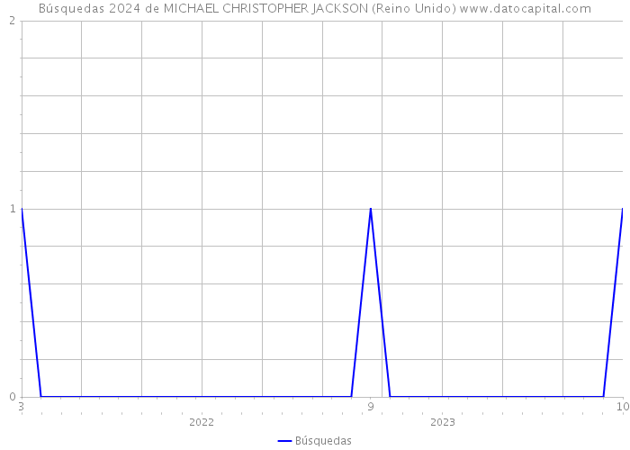 Búsquedas 2024 de MICHAEL CHRISTOPHER JACKSON (Reino Unido) 