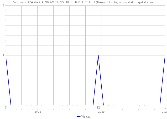 Visitas 2024 de CARROW CONSTRUCTION LIMITED (Reino Unido) 