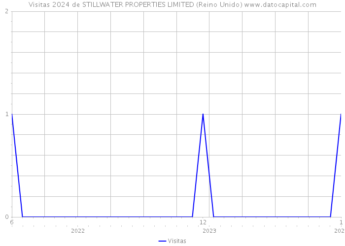 Visitas 2024 de STILLWATER PROPERTIES LIMITED (Reino Unido) 