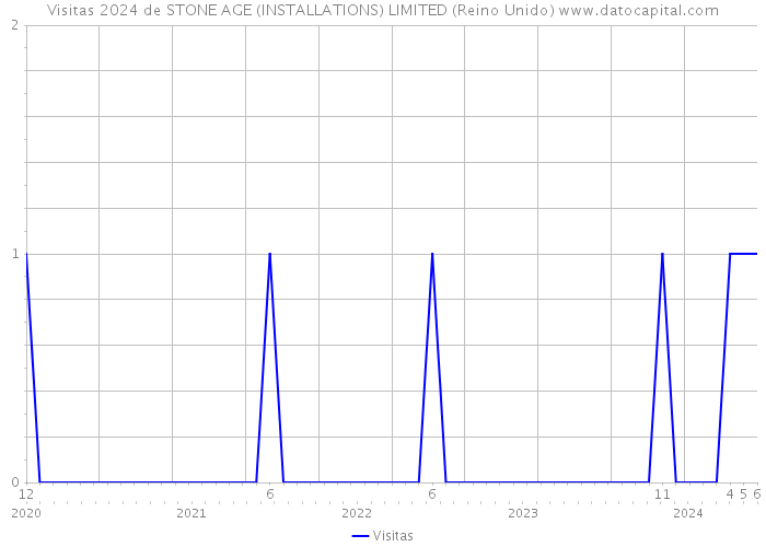 Visitas 2024 de STONE AGE (INSTALLATIONS) LIMITED (Reino Unido) 