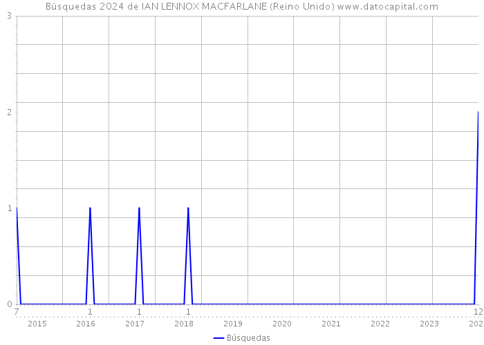 Búsquedas 2024 de IAN LENNOX MACFARLANE (Reino Unido) 