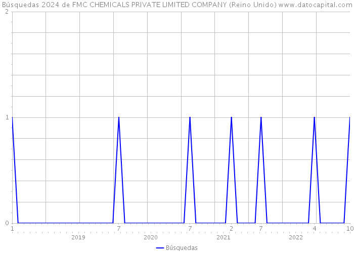 Búsquedas 2024 de FMC CHEMICALS PRIVATE LIMITED COMPANY (Reino Unido) 