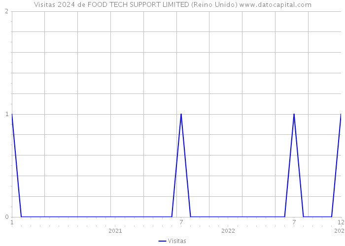 Visitas 2024 de FOOD TECH SUPPORT LIMITED (Reino Unido) 