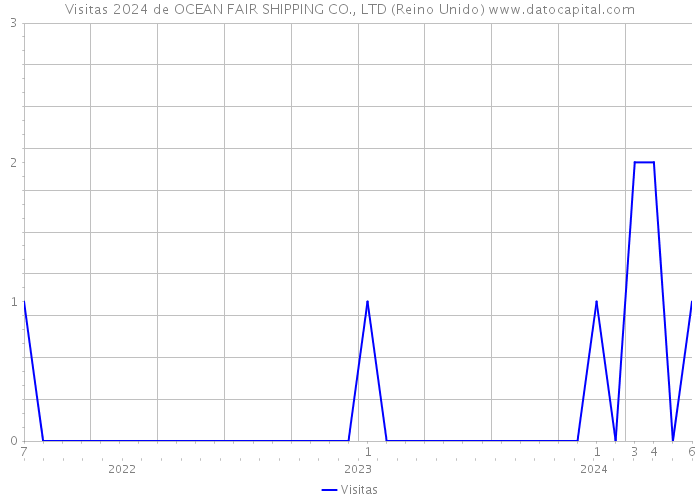 Visitas 2024 de OCEAN FAIR SHIPPING CO., LTD (Reino Unido) 