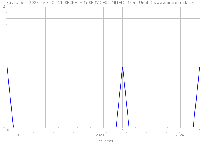 Búsquedas 2024 de STG. ZZP SECRETARY SERVICES LIMITED (Reino Unido) 