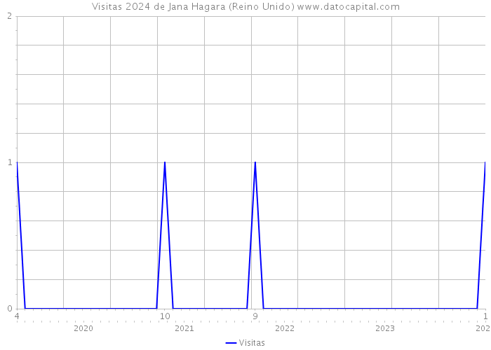 Visitas 2024 de Jana Hagara (Reino Unido) 