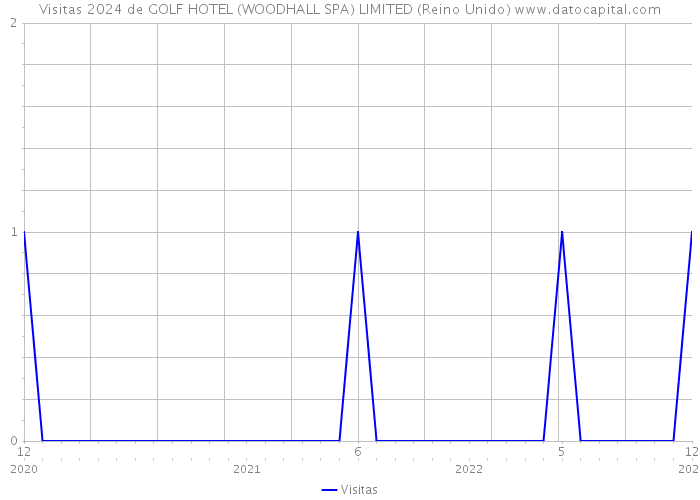 Visitas 2024 de GOLF HOTEL (WOODHALL SPA) LIMITED (Reino Unido) 
