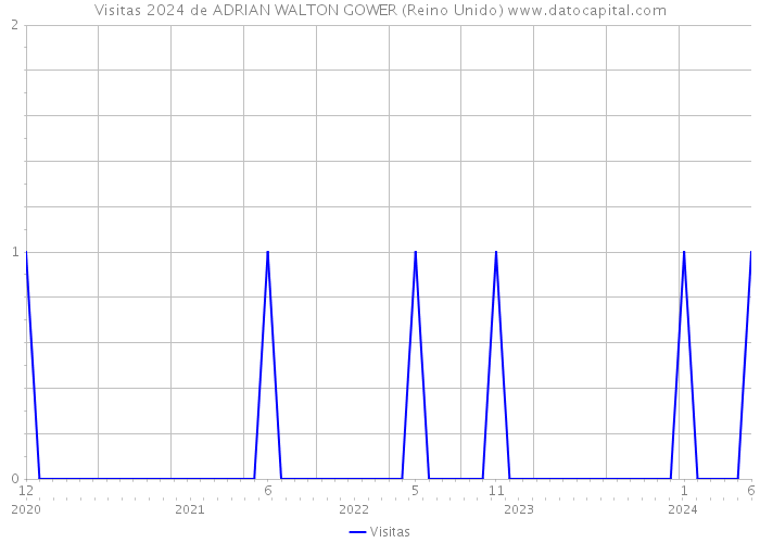 Visitas 2024 de ADRIAN WALTON GOWER (Reino Unido) 