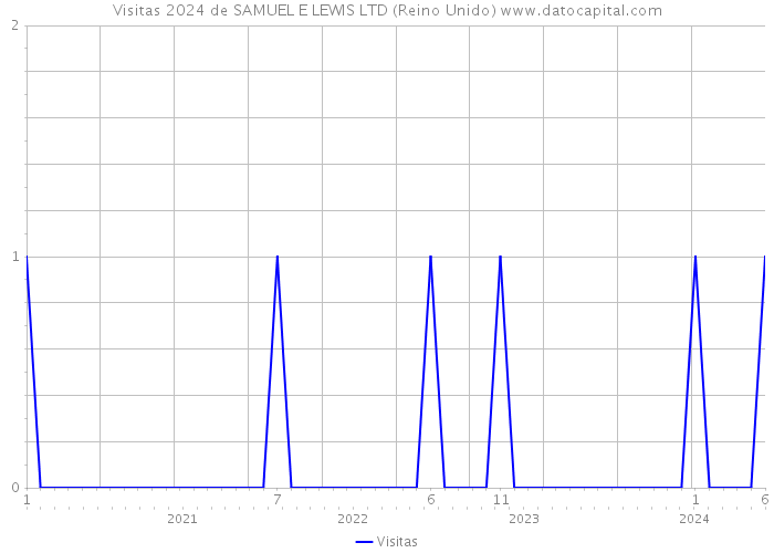 Visitas 2024 de SAMUEL E LEWIS LTD (Reino Unido) 