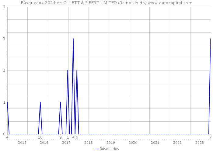 Búsquedas 2024 de GILLETT & SIBERT LIMITED (Reino Unido) 