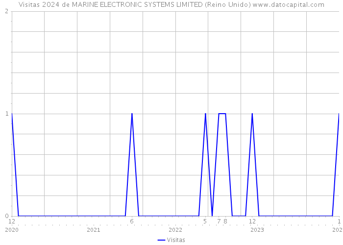 Visitas 2024 de MARINE ELECTRONIC SYSTEMS LIMITED (Reino Unido) 