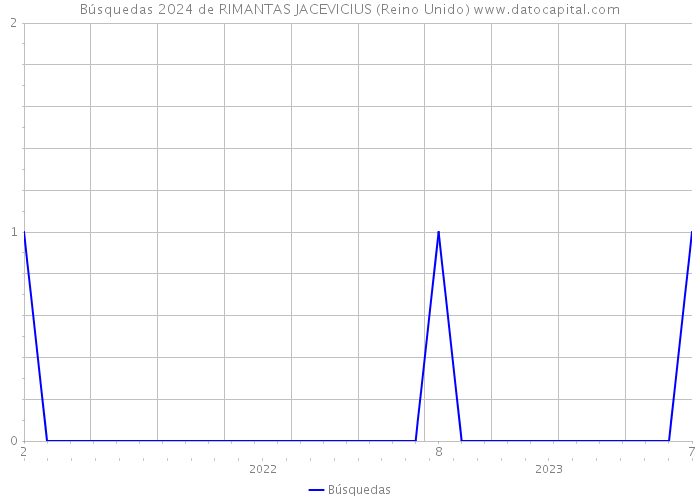 Búsquedas 2024 de RIMANTAS JACEVICIUS (Reino Unido) 