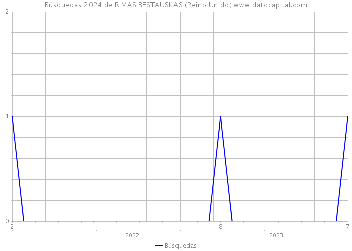 Búsquedas 2024 de RIMAS BESTAUSKAS (Reino Unido) 