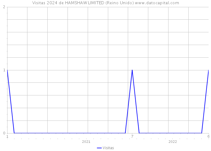 Visitas 2024 de HAMSHAW LIMITED (Reino Unido) 